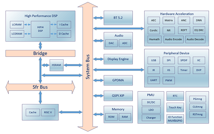 HIFI-PCBA主架构图